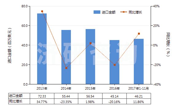 2013-2017年11月中國氨綸紗線(包括多股紗線或纜線,非供零售用)(HS54026920)進(jìn)口總額及增速統(tǒng)計(jì)